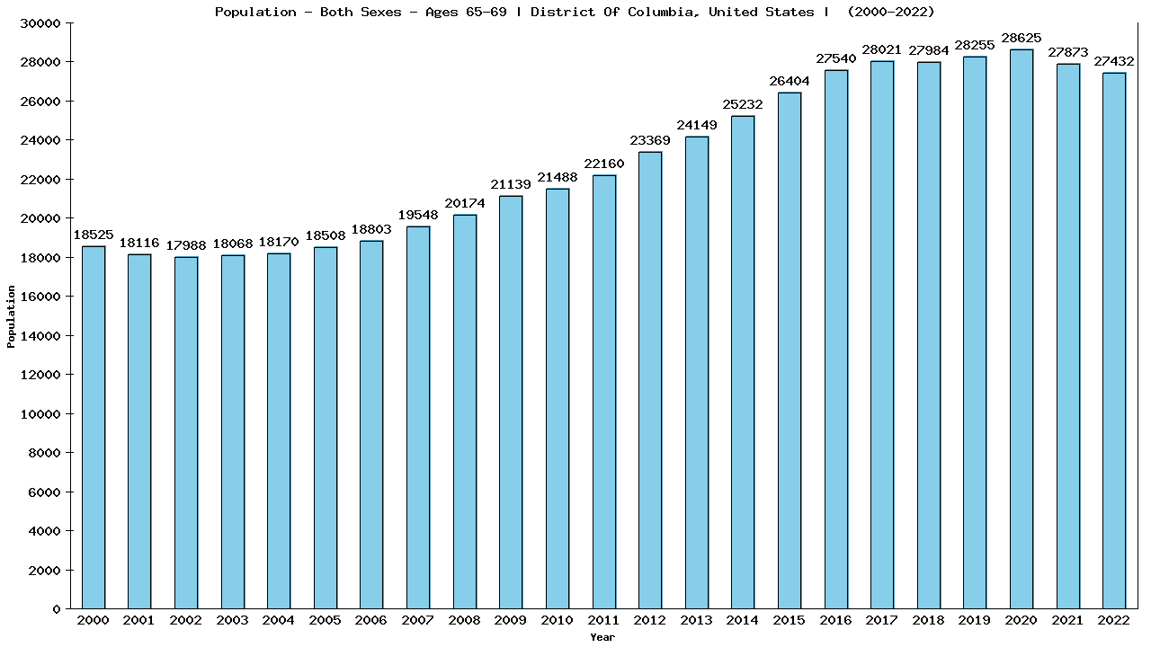 Graph showing Populalation - Elderly Men And Women - Aged 65-69 - [2000-2022] | District Of Columbia, United-states